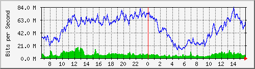 netonix-junin/10.130.211.50_5 Traffic Graph