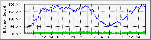 netonix-junin/10.130.211.50_8 Traffic Graph