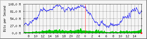netonix-junin/10.130.211.50_9 Traffic Graph