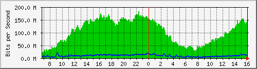nuevoalberdi9 Traffic Graph