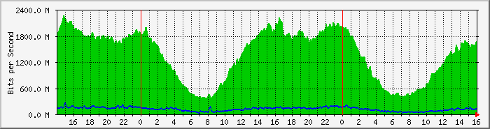10.130.1.13_66 Traffic Graph
