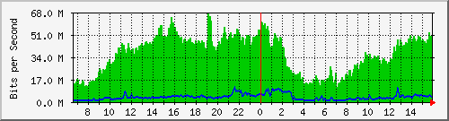 roullion Traffic Graph