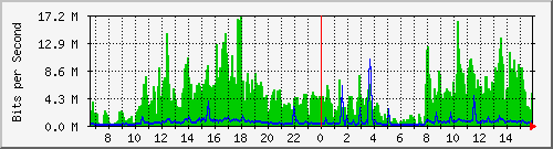 sat Traffic Graph