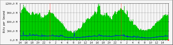 sdb Traffic Graph