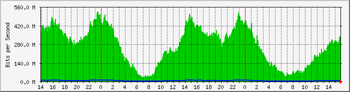 SDB CABASE Traffic Graph