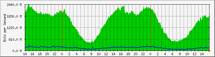 SDB CABASE Traffic Graph