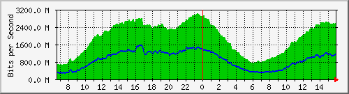 SDB CABASE Traffic Graph