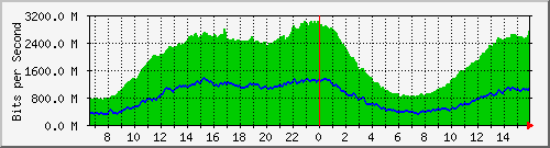 SDB CABASE Traffic Graph
