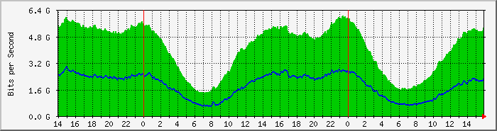 SDB CABASE Traffic Graph