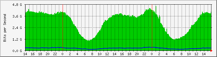 SDB CABASE Traffic Graph