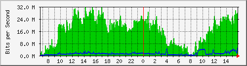 silozona0 Traffic Graph