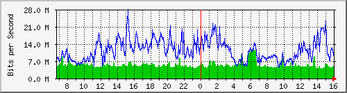 universitario Traffic Graph