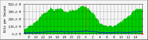 zona0 Traffic Graph